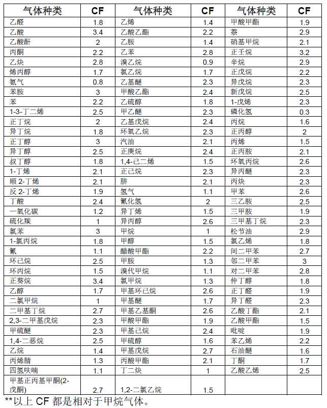 CF系數(shù)對照表