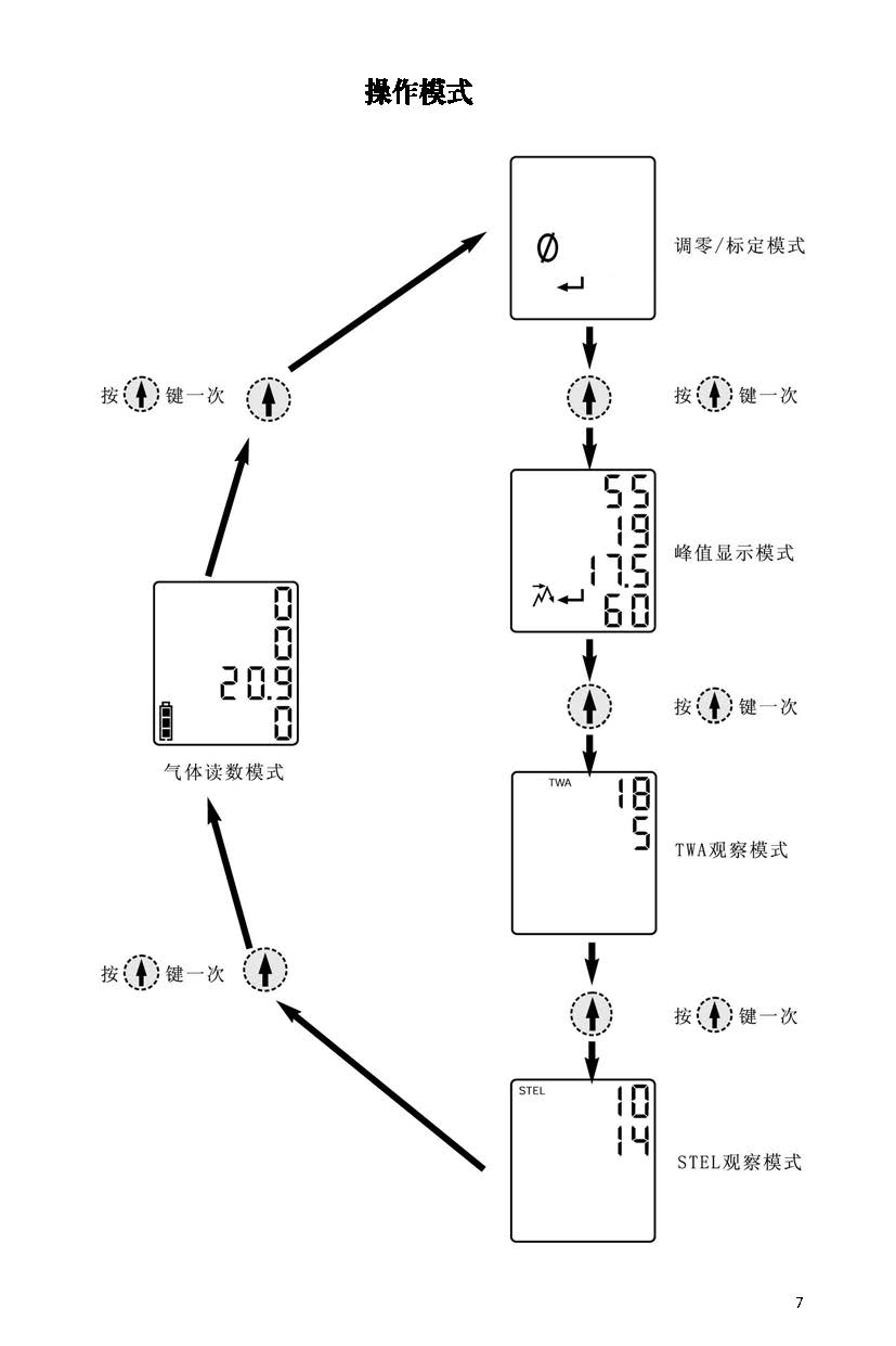 英思科氣體檢測儀說明書流程